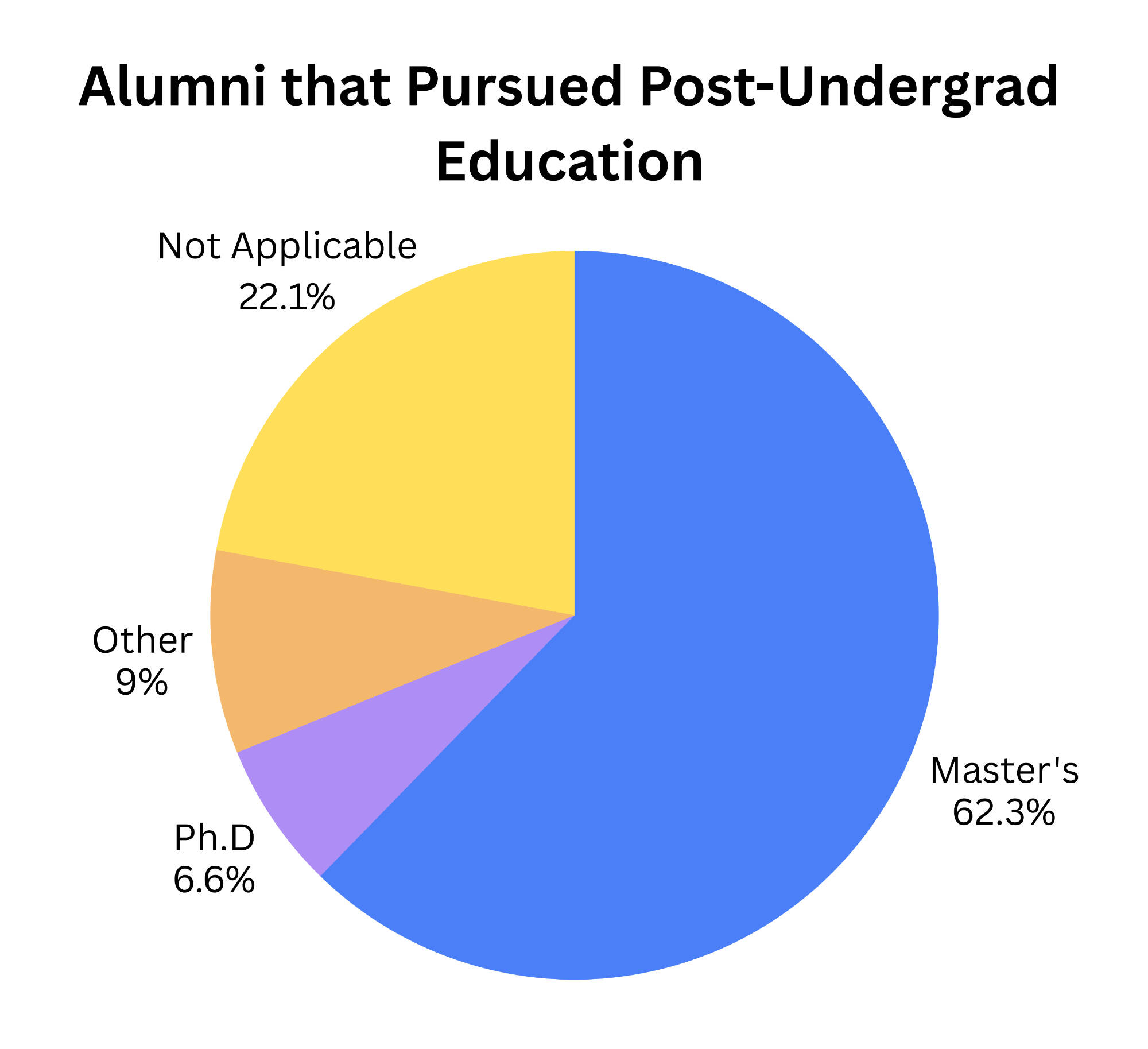 Alumni that Pursued Post-Undergrad Education Graph